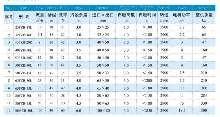 FZB襯氟自吸式離心泵規格參數