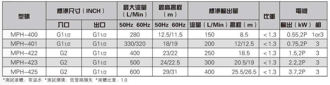 腐蝕耐腐蝕磁力泵參數(shù)