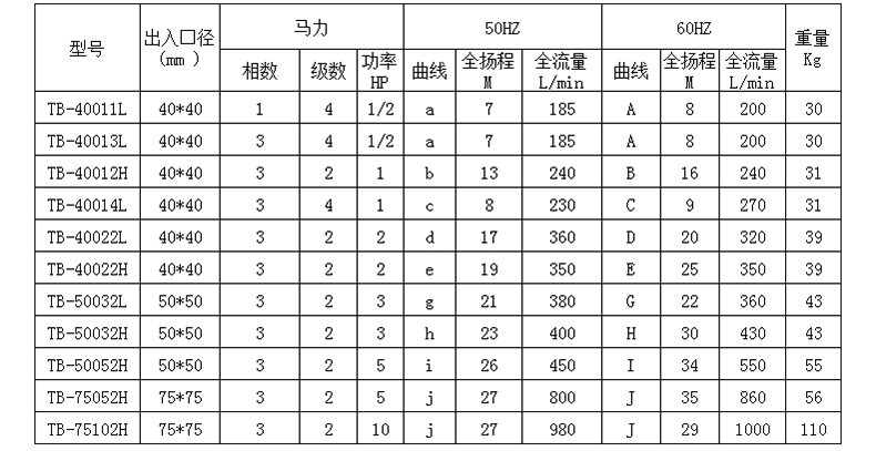 鹽酸輸送泵型號(hào)規(guī)格參數(shù)表