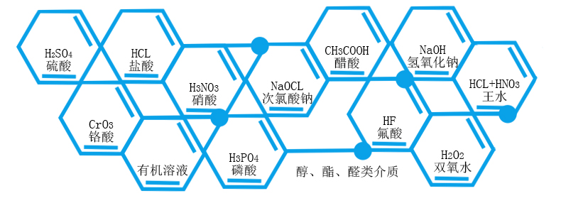 鹽酸輸送泵能夠輸送的介質(zhì)濃度溫度及使用情況。